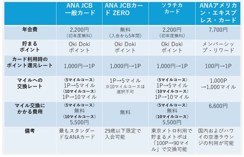 ANAカード」注目券種を紹介！ 4つのグレードの特徴と賢い選び方も解説 - 価格.comマガジン