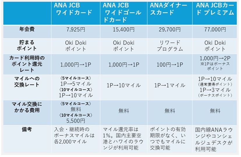 ANAカード」注目券種を紹介！ 4つのグレードの特徴と賢い選び方も解説 - 価格.comマガジン