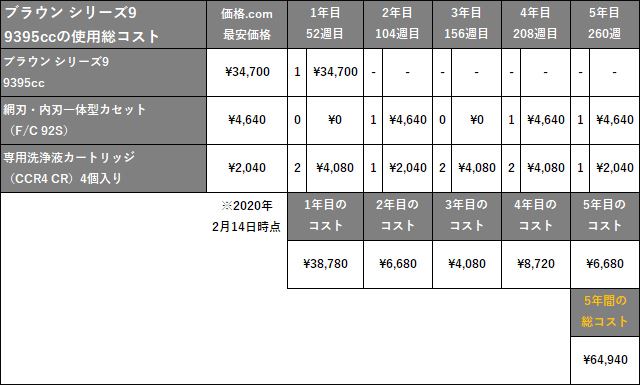 電動シェーバー Vs T字カミソリ 結局コスパがいいのはどっち 価格 Comマガジン