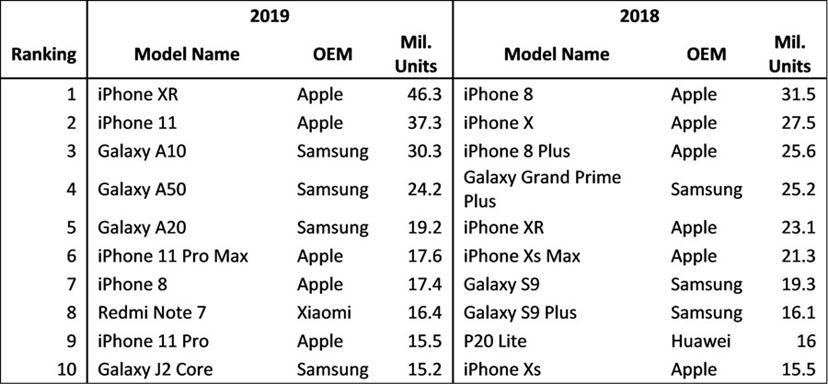 2019年最も売れたスマホは「iPhone XR」。アップルが出荷台数