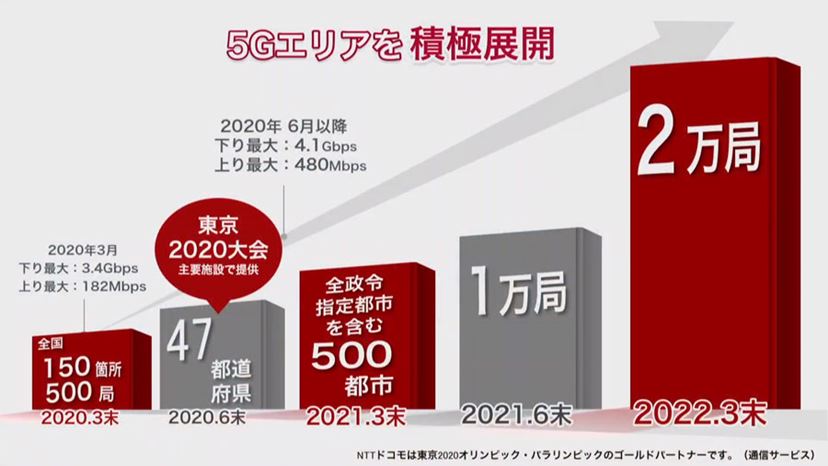 3月25日開始！ NTTドコモが「5G」サービスの料金、端末を発表 - 価格