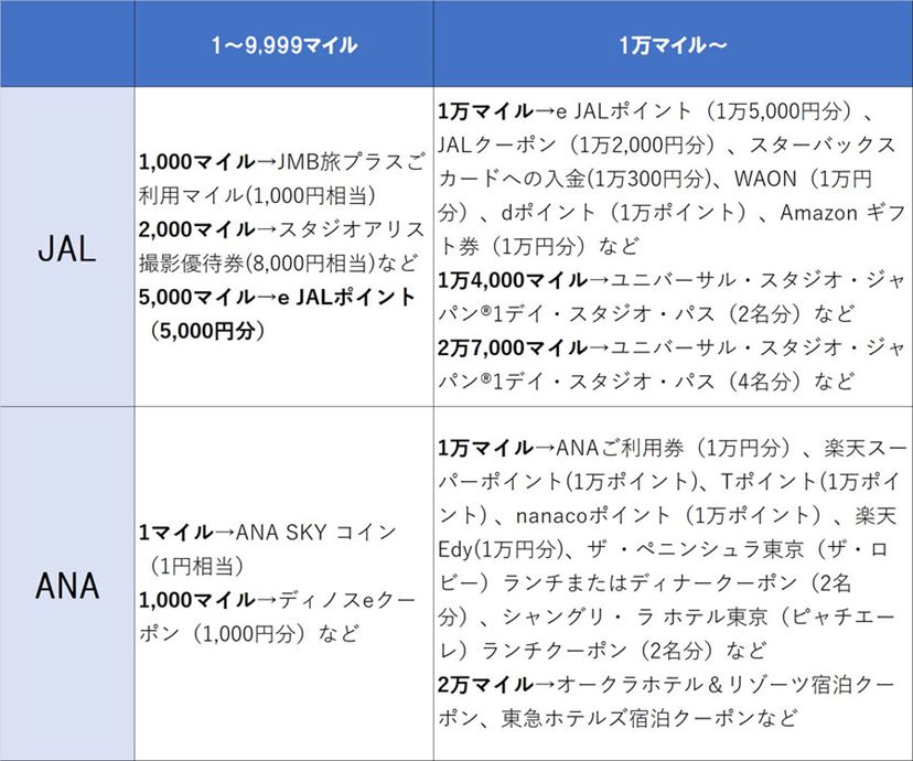 JALマイル」と「ANAマイル」。貯めやすく、使いやすいのはどっち？ - 価格.comマガジン