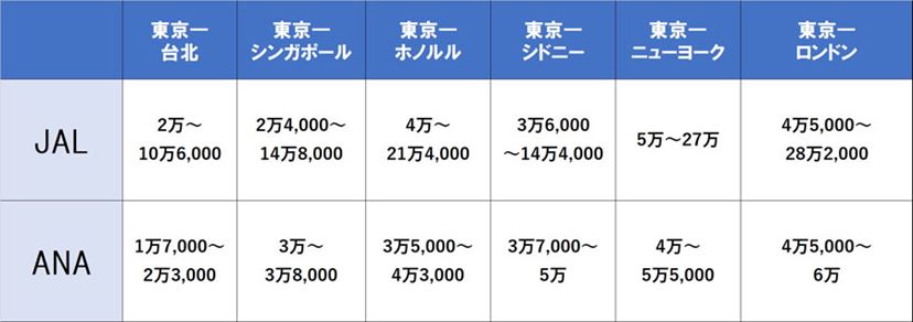 マイル数指定可】ANA 10150マイル 2日程度で加算 クレカOK マイレージ マイル数指定可 全日空 10000 1万 - 施設利用券