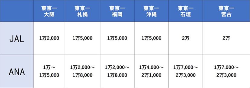 JALマイル」と「ANAマイル」。貯めやすく、使いやすいのはどっち？ - 価格.comマガジン