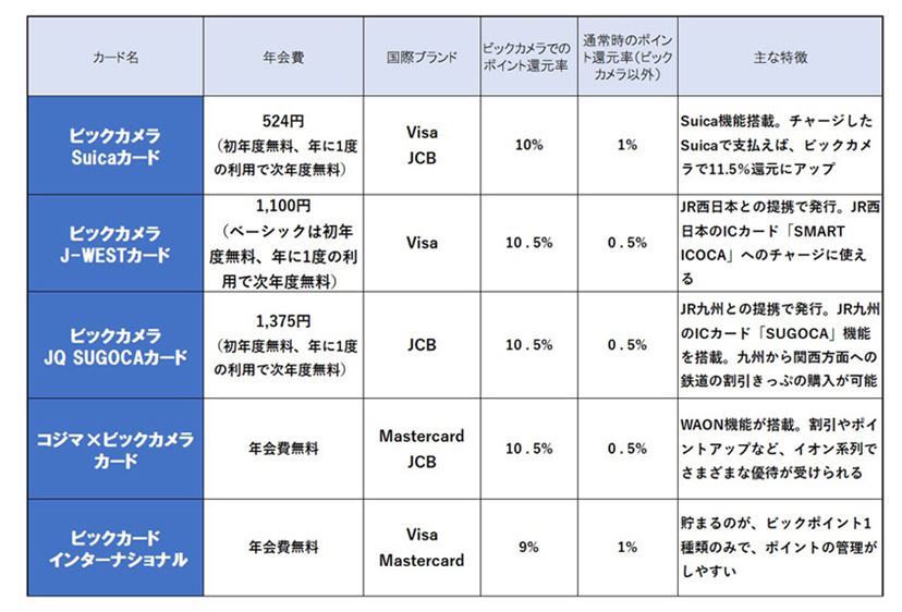 家電量販店でお得なクレジットカード！ 「ヤマダ電機」「ビックカメラ」「ヨドバシカメラ」編 - 価格.comマガジン