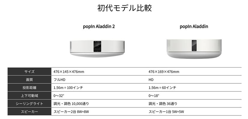 進化したプロジェクター付きシーリングライト「popIn Aladdin 2」登場