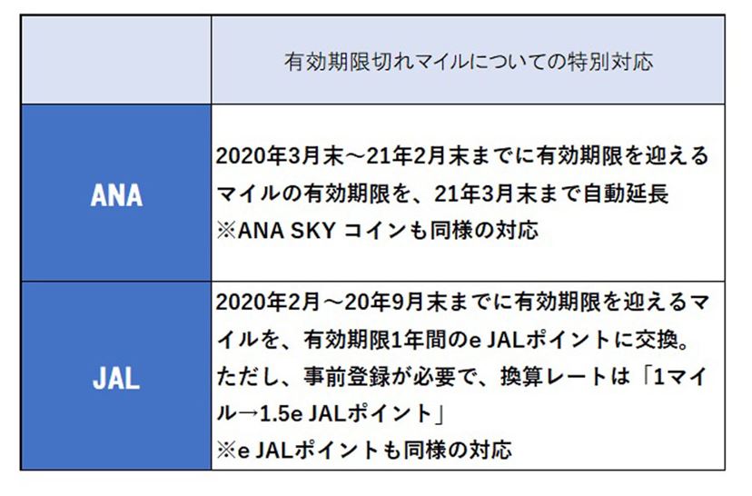 ANA・JALの新型コロナ特別対応を解説！ 「旅」以外のマイル活用法も紹介 - 価格.comマガジン