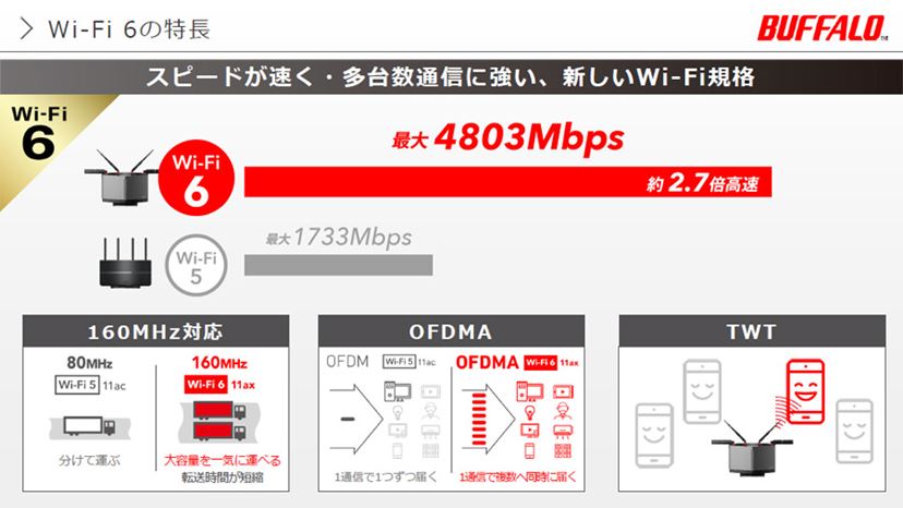 バッファロー、9,000円（税別）の入門機などWi-Fi 6対応の無線