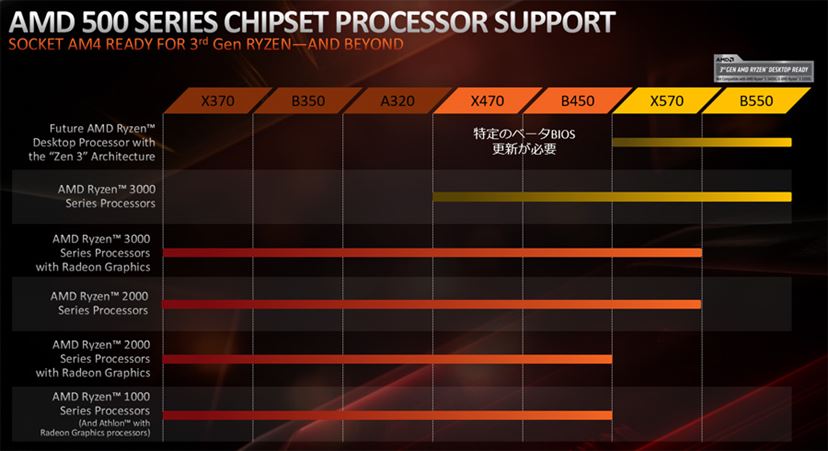 Ryzen 9 3900X MicroATXマザーボード+32GBメモリセット ryzen9 3900x