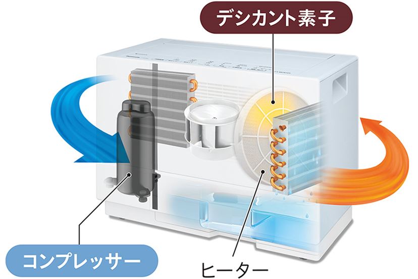 洗濯物の真下に置ける小さなハイブリッド方式除湿機「F-YHTX90 洗濯物の真下に置ける小さなハイブリッド方式除湿機「F-YHTX90