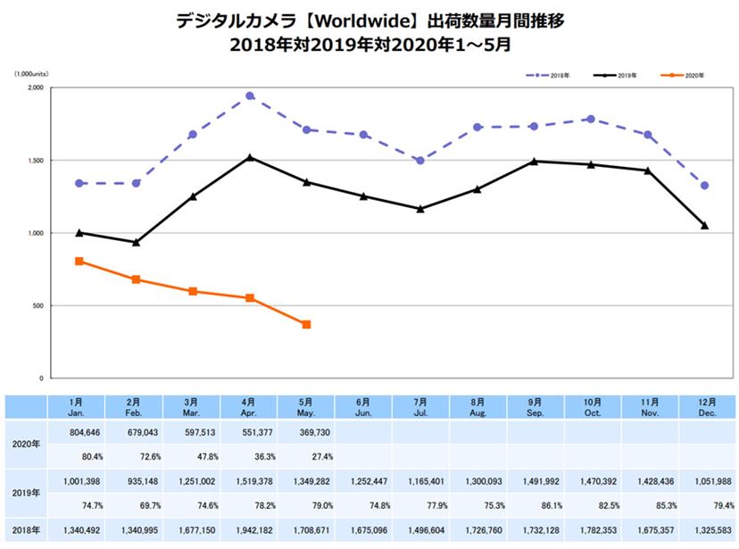 カメラ 業界 コレクション 今後