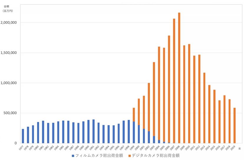 カメラ 業界 コレクション 今後
