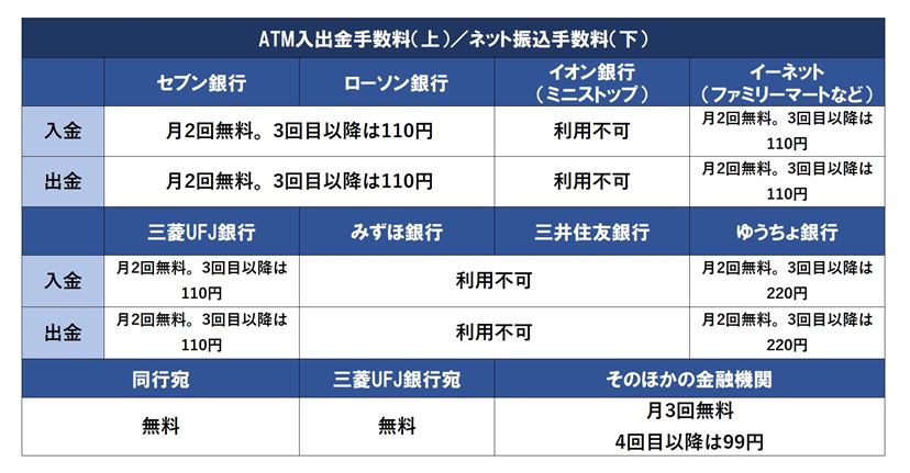 ネット銀行8行を比較！ ATM利用手数料や振込手数料が安いのはどこ？ - 価格.comマガジン