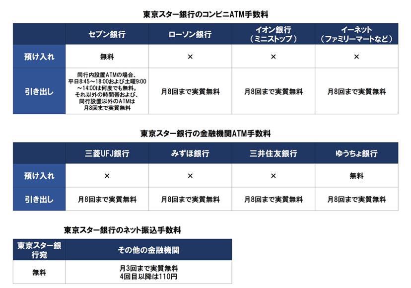 ネット銀行の「優遇制度」でATMの利用手数料や振込手数料を節約しよう