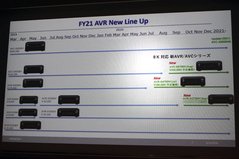 デノンから税込10万円以下で買える8K/60p対応AVアンプ「AVR-X2700H」 - 価格.comマガジン