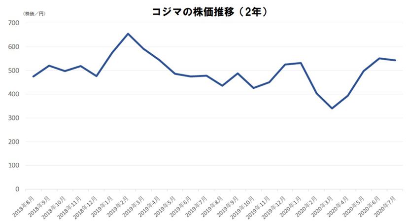 家電量販店7社の株主優待を比較！ 「10万円」以下で買える銘柄も
