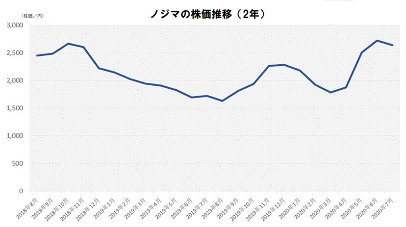 家電量販店7社の株主優待を比較！ 「10万円」以下で買える銘柄も！ - 価格.comマガジン