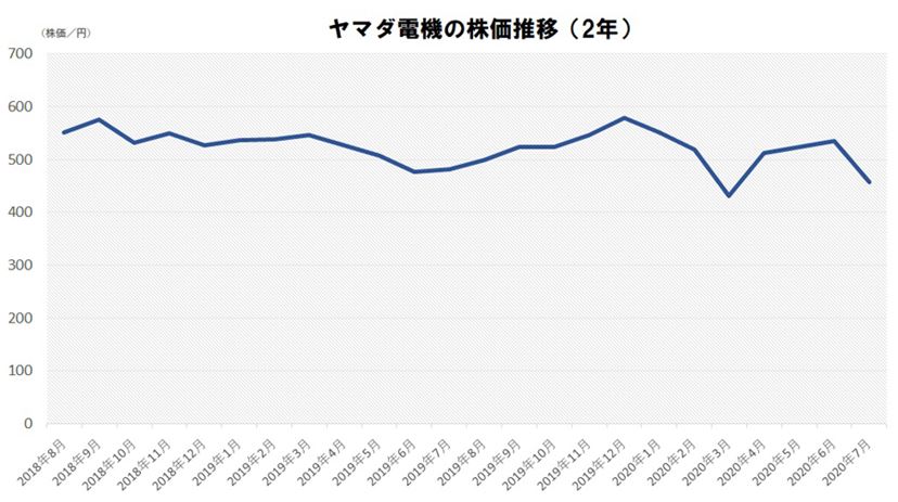 家電量販店7社の株主優待を比較！ 「10万円」以下で買える銘柄も！ - 価格.comマガジン