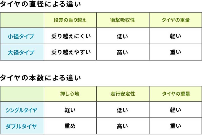 ベビーカー タイヤ ストア の 大き さ