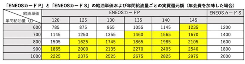 ガソリン代の節約に スタンド別 利用ケース別のお得なクレジットカードを解説 価格 Comマガジン