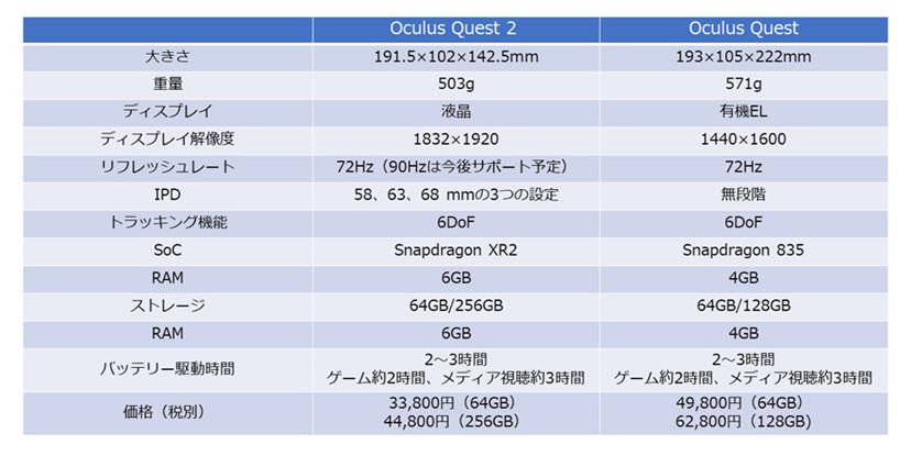 性能アップで価格はダウン！ 33,800円から買えるゲーム向けVRヘッドセット「Oculus Quest 2」 - 価格.comマガジン