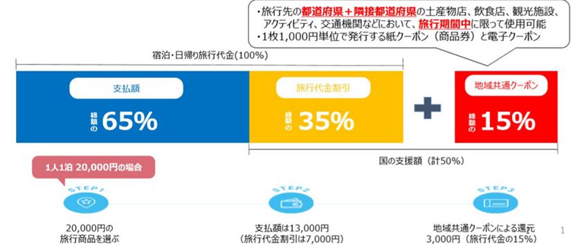 旅と外食がお得に！ 「Go To トラベル」「Go To イート」活用法を徹底解説 - 価格.comマガジン