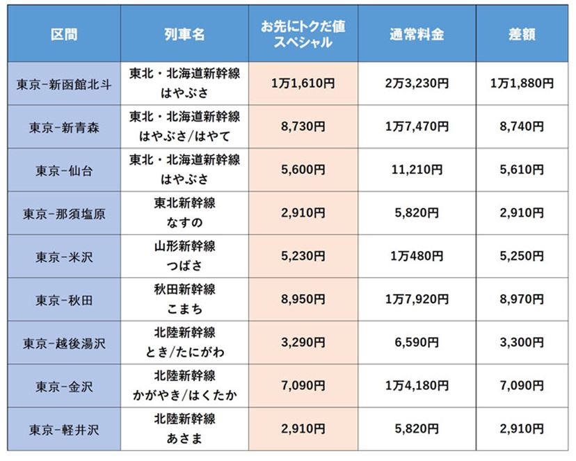 新幹線が最大50 オフ Jr各社が販売中の4つのお得なきっぷ 商品を紹介 価格 Comマガジン