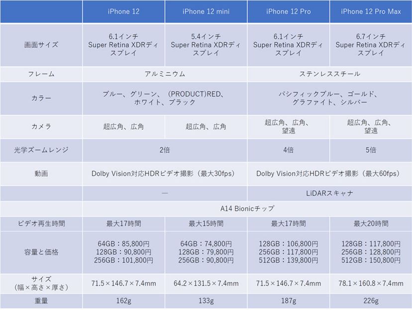 iPhone 12」と「iPhone 12 Pro」を徹底レビュー！ 5G、カメラ、MagSafe 