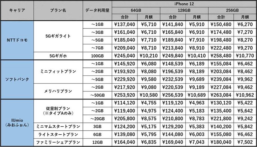 iPhone 12」と「iPhone 12 Pro」キャリア版とSIMフリー版どちらがお得