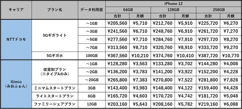 iPhone - iPhone12 Pro Max キャリア　docomo iPhone - iPhone12 Pro Max キャリア docomo iPhone 12 Pro