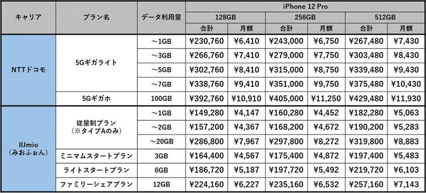 iPhone - iPhone12 Pro Max キャリア　docomo iPhone12/iPhone12 ProがAppleと各キャリアで本日発売！どの