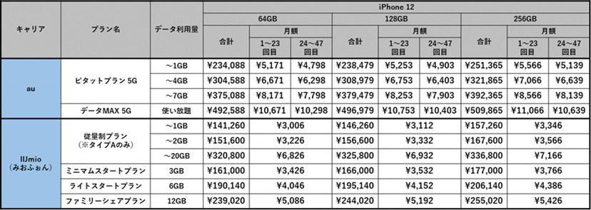 iPhone 12」と「iPhone 12 Pro」キャリア版とSIMフリー版どちらがお得