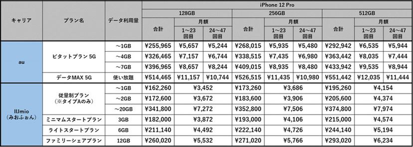 iPhone 12」と「iPhone 12 Pro」キャリア版とSIMフリー版どちらがお得