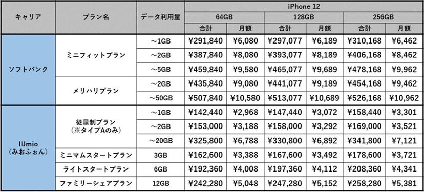 iPhone 12」と「iPhone 12 Pro」キャリア版とSIMフリー版どちらがお得