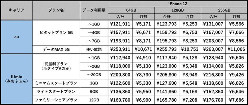 iPhone 12」と「iPhone 12 Pro」キャリア版とSIMフリー版どちらがお得