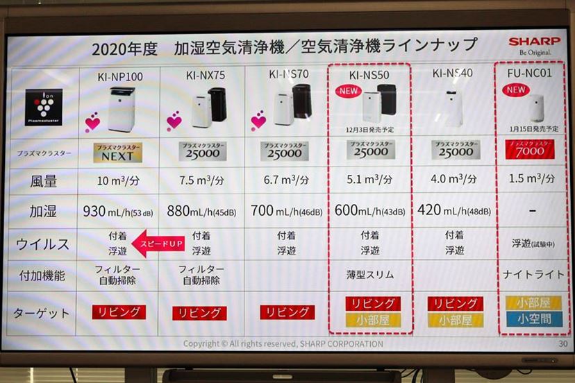 シャープの空気清浄機にコンパクトなモデルと高い加湿性能を備えた薄型