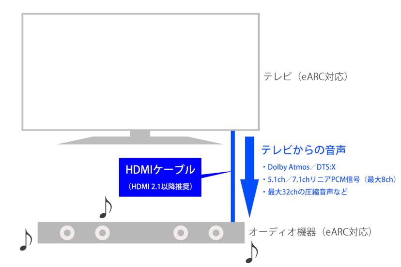 HDMI ARC eARC