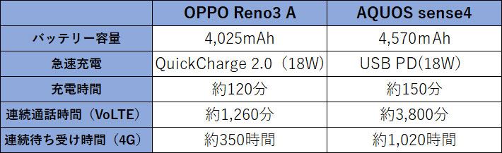 徹底比較 Oppo Reno3 A 対 Aquos Sense4 価格 Comマガジン