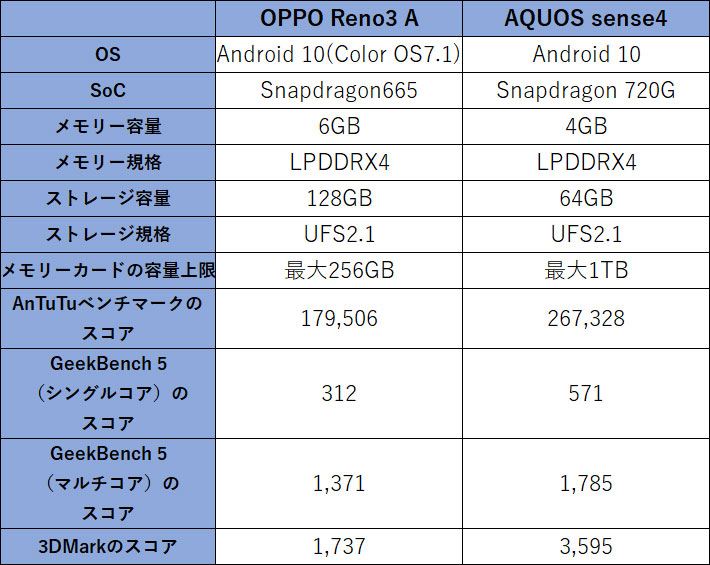 徹底比較 Oppo Reno3 A 対 Aquos Sense4 価格 Comマガジン