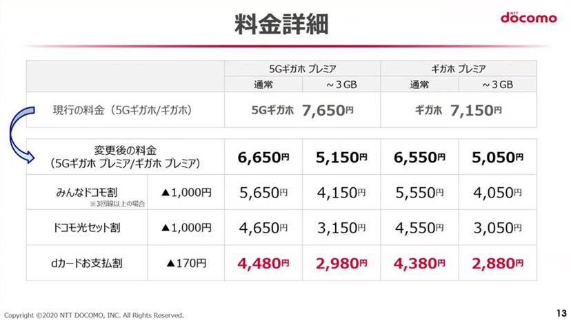 NTTドコモが1,000円値下げした5Gプランを来年4月から実施 - 価格.com