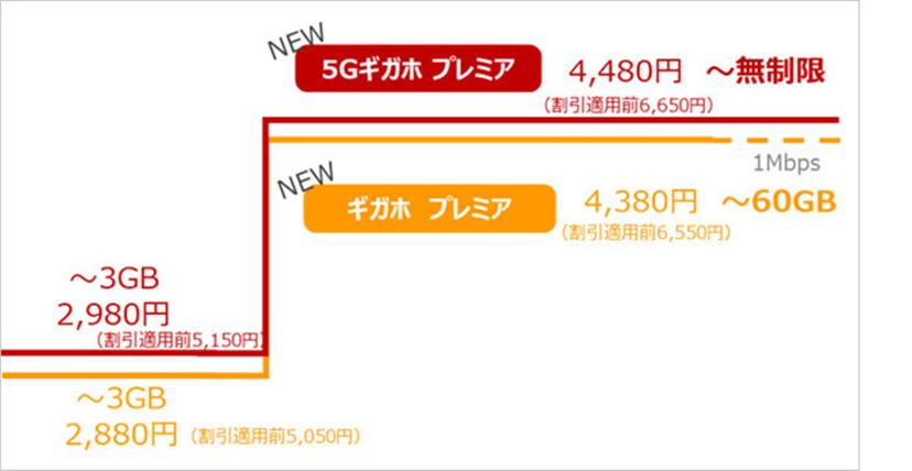NTTドコモが1,000円値下げした5Gプランを来年4月から実施 - 価格.com