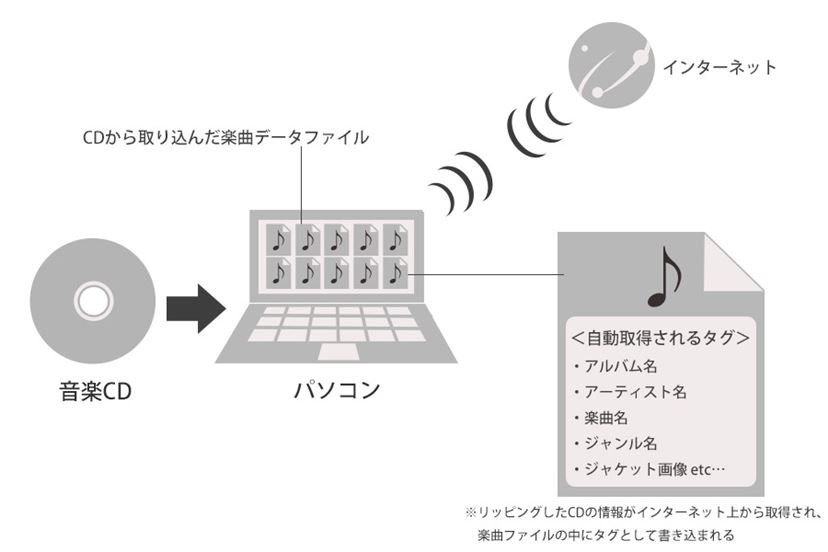 cd の 音楽 販売 形式