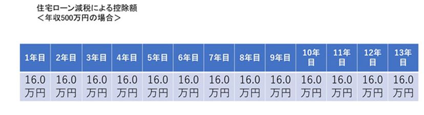 マイホーム検討中の方必見 21年の住宅ローン減税の変更点や新制度を解説 価格 Comマガジン