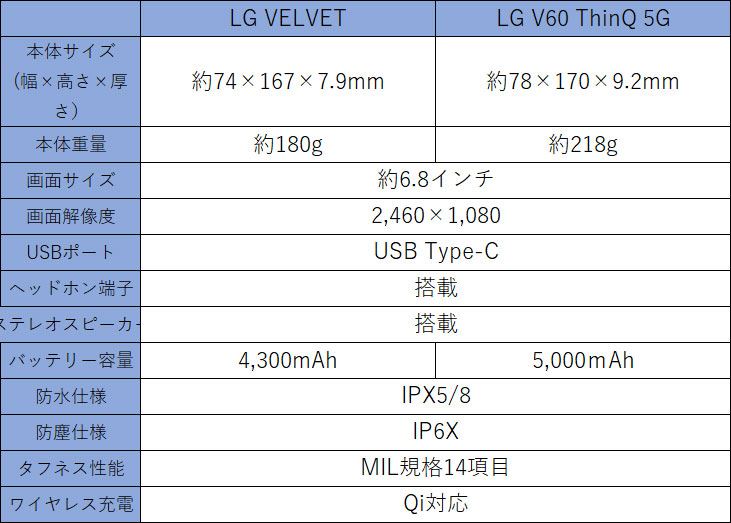 2画面スマホ「LG VELVET」と「LG V60 ThinQ 5G」の違いを検証した