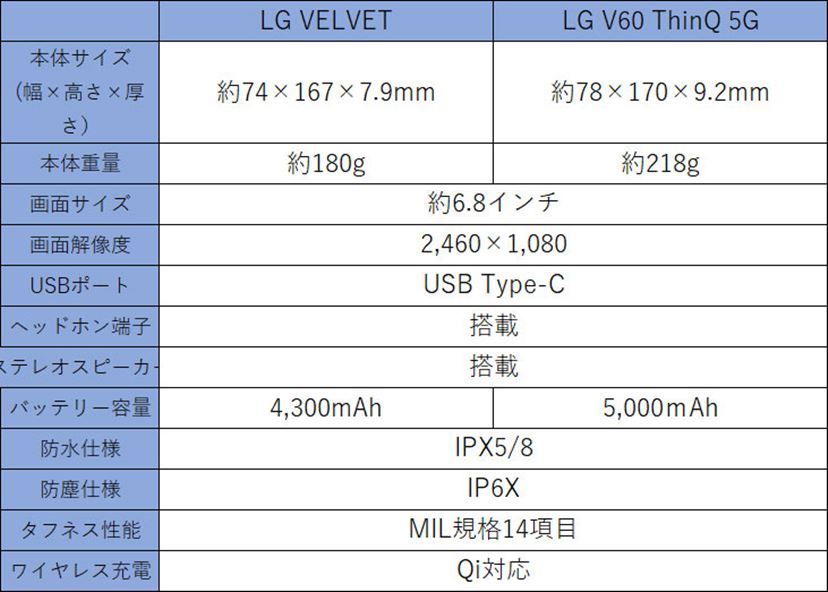 2画面スマホ「LG VELVET」と「LG V60 ThinQ 5G」の違いを検証した