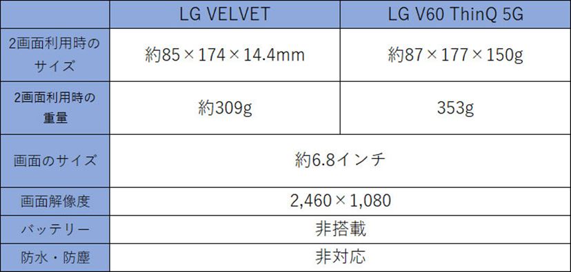 2画面スマホ「LG VELVET」と「LG V60 ThinQ 5G」の違いを検証した