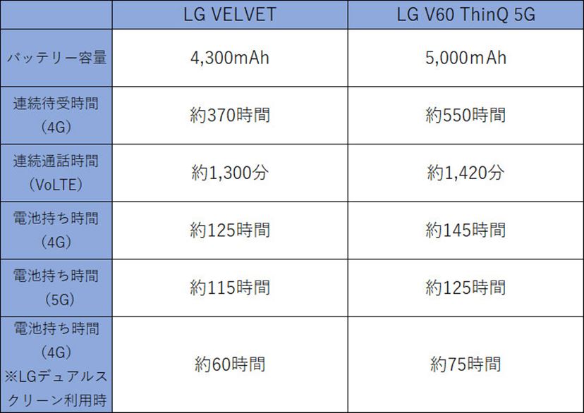 2画面スマホ「LG VELVET」と「LG V60 ThinQ 5G」の違いを検証した！ - 価格.comマガジン