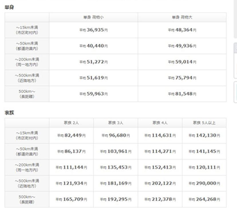 引っ越しや家賃支払い 新生活に役立つクレジットカード活用術 価格 Comマガジン