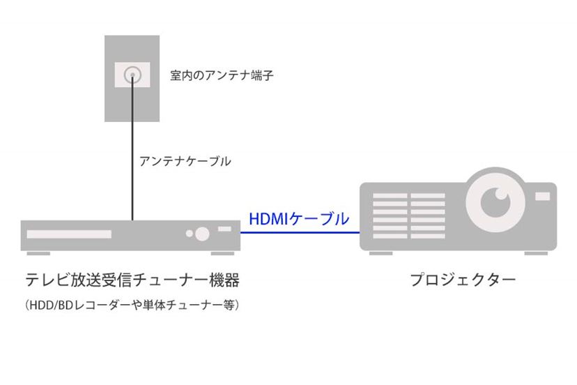 プロジェクターの大画面でテレビ放送を見る方法と注意すべきポイントを解説 - 価格.comマガジン