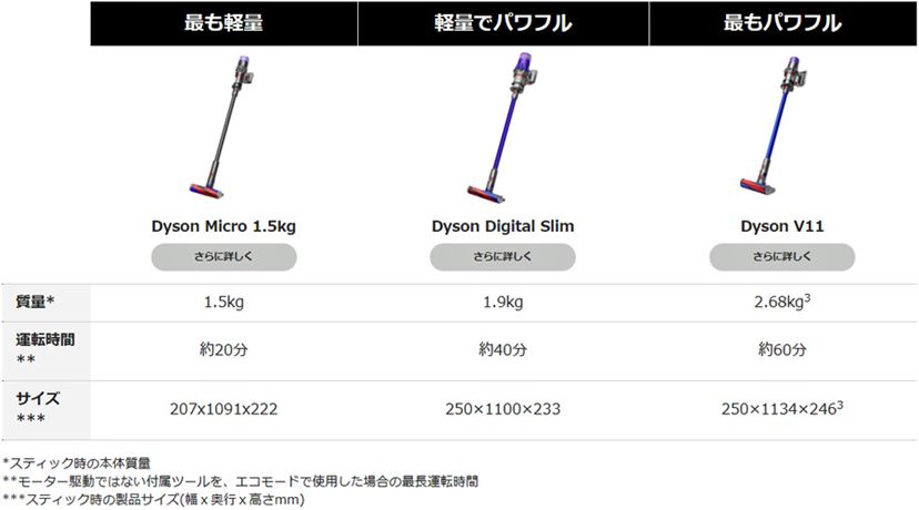 軽くて使いやすい！トリガーのないダイソンのコードレススティック掃除機「Dyson Micro 1.5kg」 - 価格.comマガジン